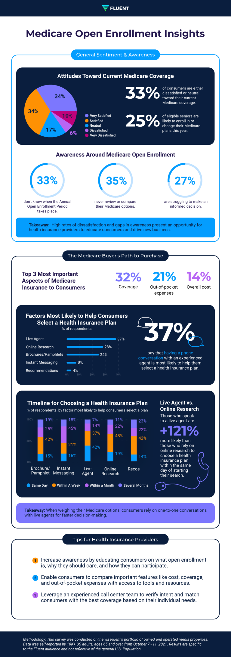 Infographic: The Medicare Buyer's Path to Purchase