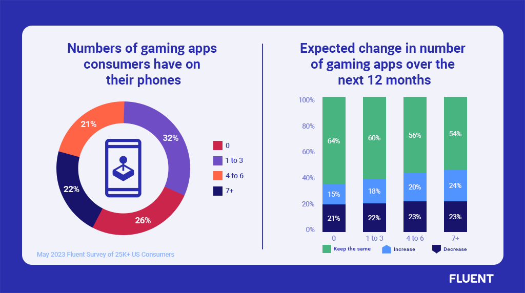 Gaming App Insights: 
- Number of mobile gaming apps consumers have on their phones 
- Expected change in number of mobile gaming apps over the next 12 months
