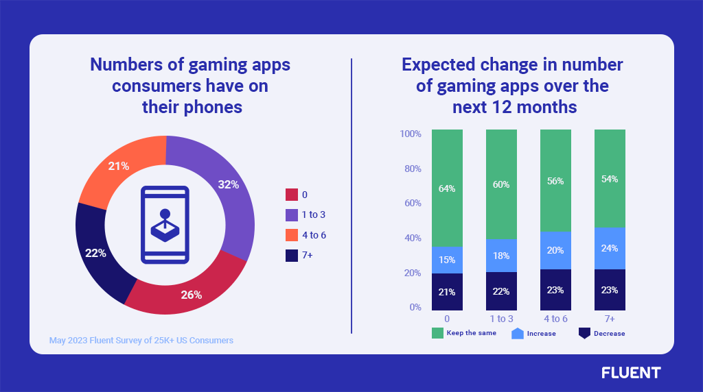 2023 Mobile Gaming Statistics You Have to See to Believe - MAF