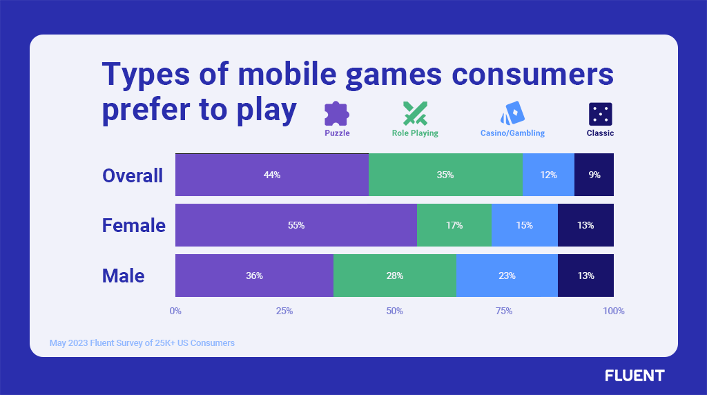 Gaming App Insights: 
Types of mobile games consumers prefer to play