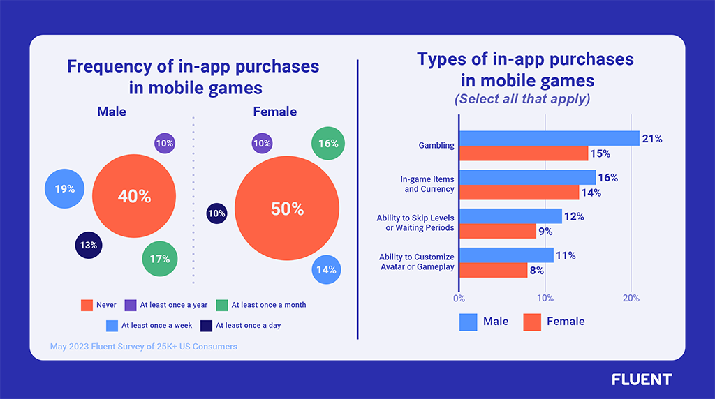Gaming App Insights: 
- Frequency of in-app purchases in mobile games (results by gender)
- Types of in-app purchases in mobile games (results by gender)