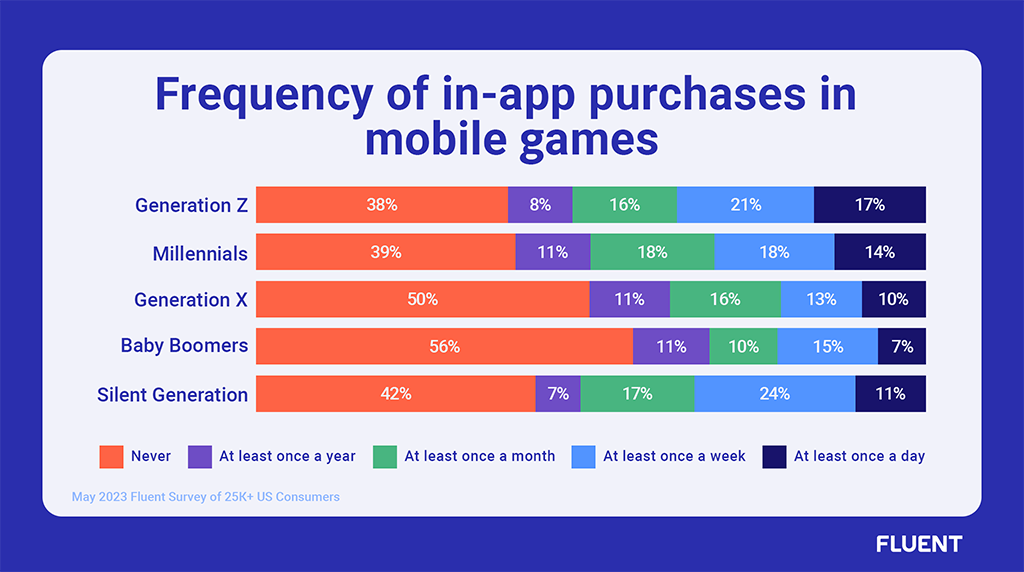 Gaming App Insights: 
Frequency of in-app purchases in mobile games (results by age)