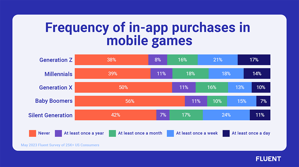 2023 Mobile Gaming Statistics You Have to See to Believe - MAF