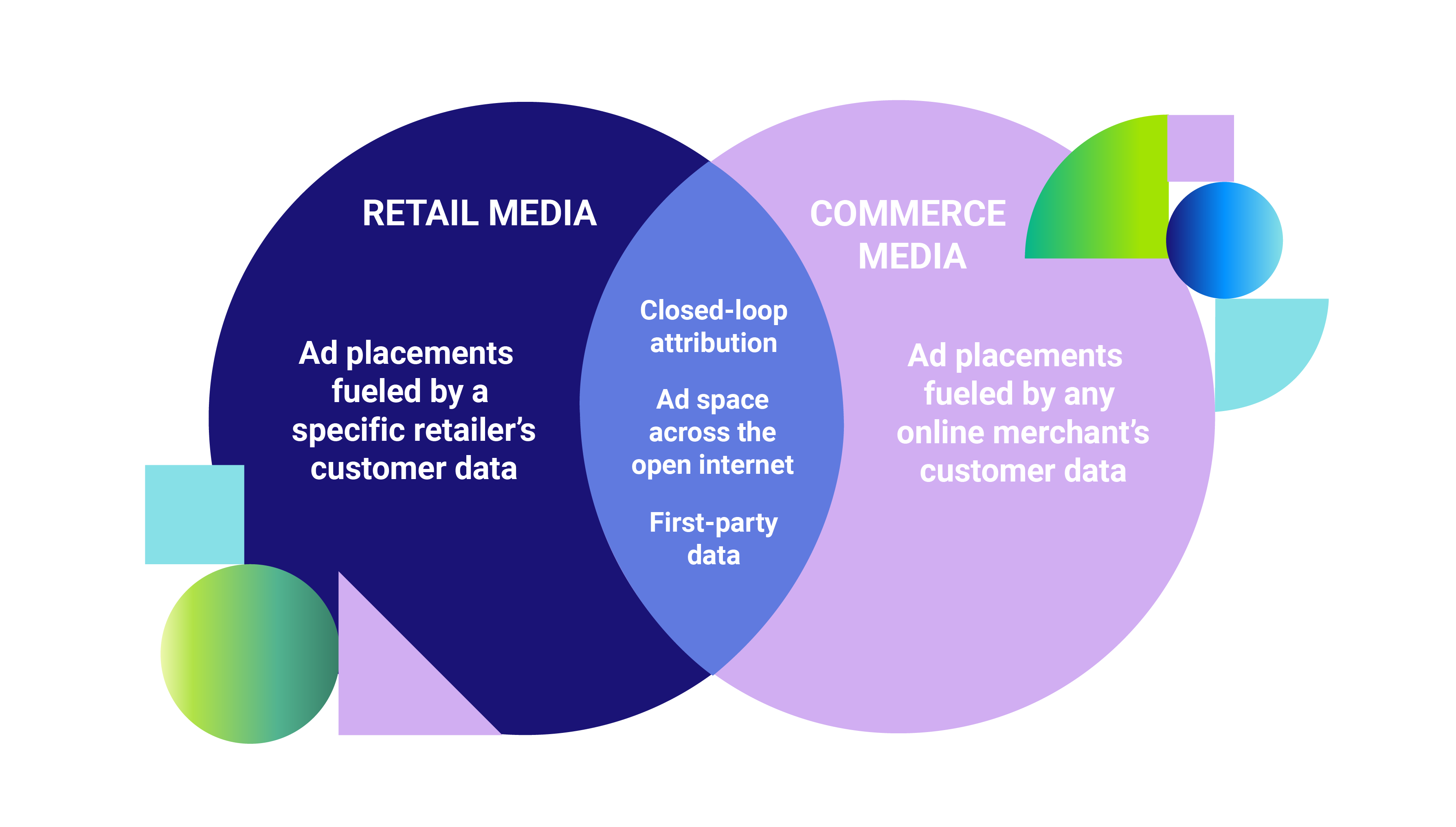 Commerce media vs. retail media diagram