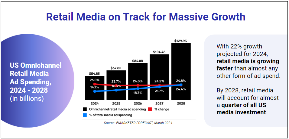 US Omnichannel Retail Media Ad Spending Chart