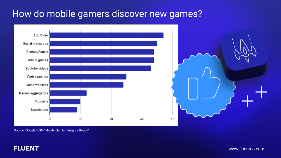 How do mobile gamers discover new games? Graph
