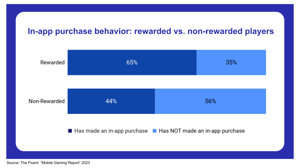Chart - In app purchase behavior: rewarded vs. non-rewarded players