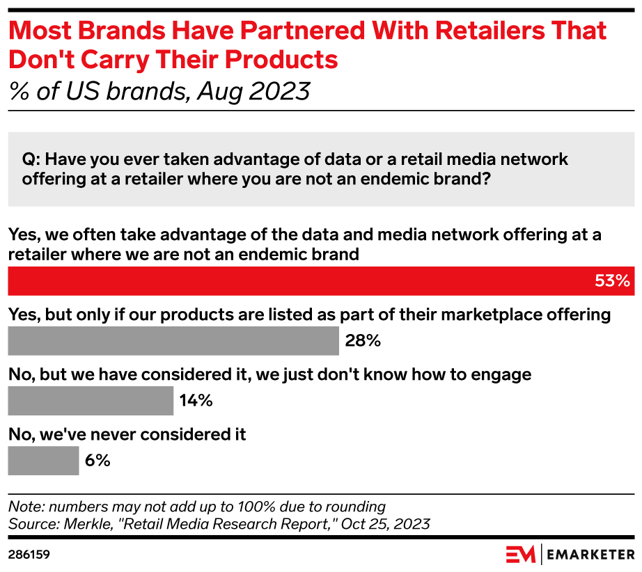 Chart - % of US Brands Leveraging Non-Endemic Advertising Opportunities