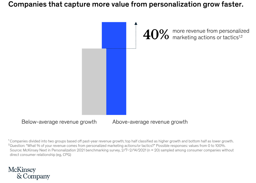 Chart - Companies that capture more value from personalization grow faster